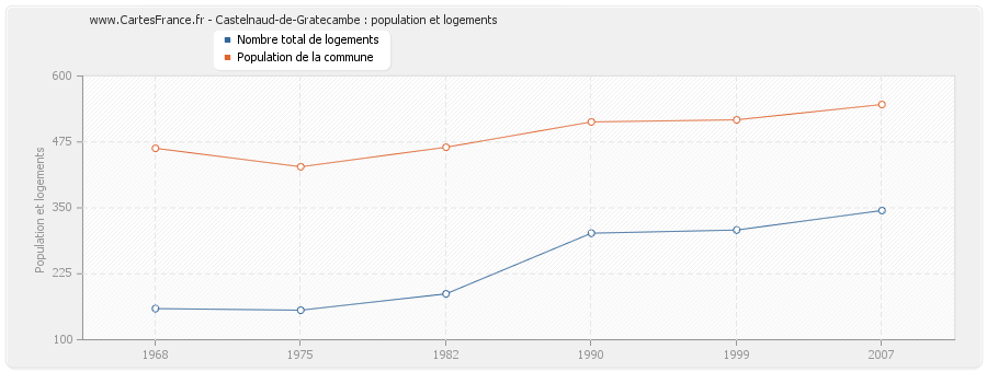 Castelnaud-de-Gratecambe : population et logements