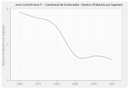 Castelnaud-de-Gratecambe : Nombre d'habitants par logement