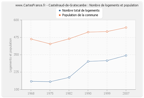 Castelnaud-de-Gratecambe : Nombre de logements et population