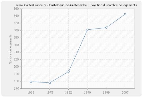 Castelnaud-de-Gratecambe : Evolution du nombre de logements