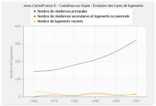 Castelnau-sur-Gupie : Evolution des types de logements