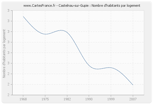 Castelnau-sur-Gupie : Nombre d'habitants par logement