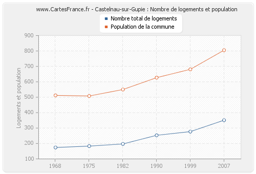 Castelnau-sur-Gupie : Nombre de logements et population
