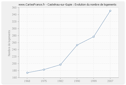 Castelnau-sur-Gupie : Evolution du nombre de logements