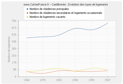 Castillonnès : Evolution des types de logements