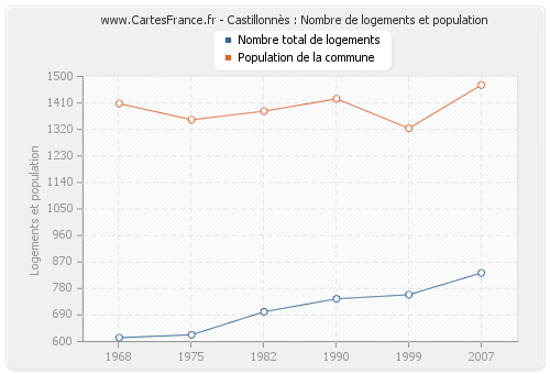 Castillonnès : Nombre de logements et population