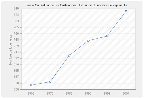 Castillonnès : Evolution du nombre de logements