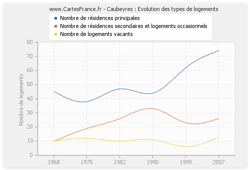 Caubeyres : Evolution des types de logements