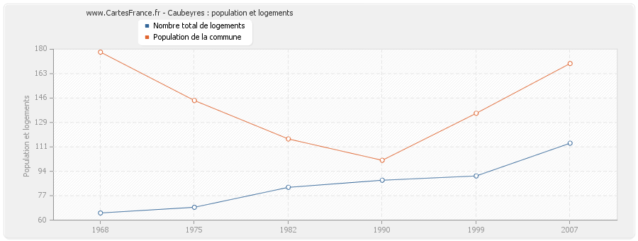 Caubeyres : population et logements