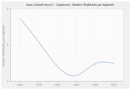 Caubeyres : Nombre d'habitants par logement