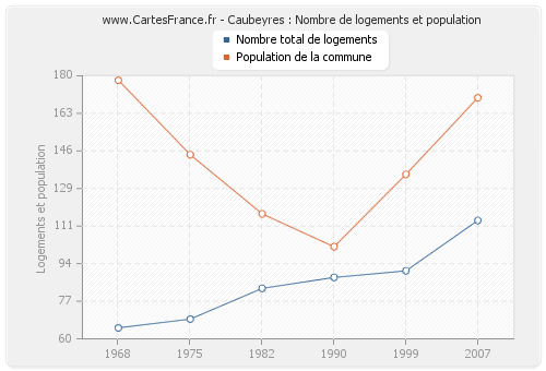 Caubeyres : Nombre de logements et population