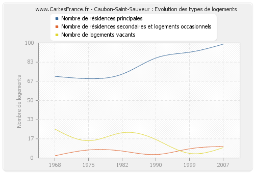 Caubon-Saint-Sauveur : Evolution des types de logements