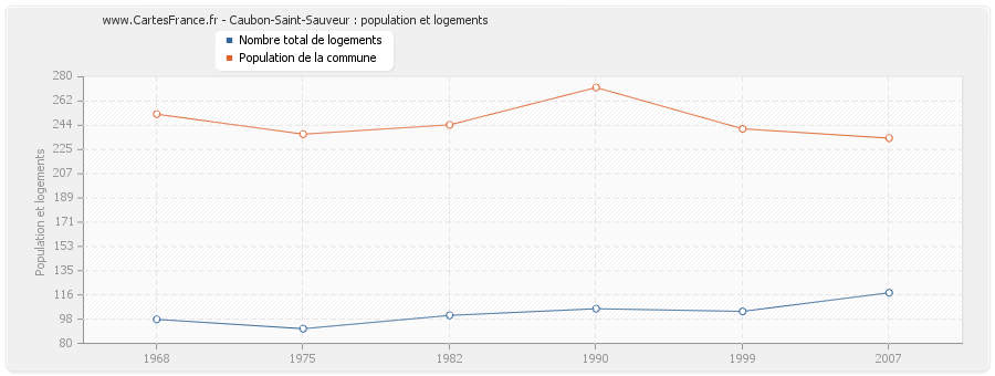 Caubon-Saint-Sauveur : population et logements