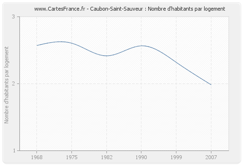 Caubon-Saint-Sauveur : Nombre d'habitants par logement