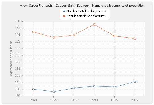 Caubon-Saint-Sauveur : Nombre de logements et population
