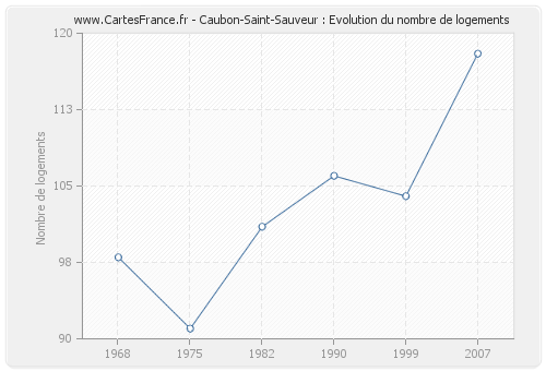 Caubon-Saint-Sauveur : Evolution du nombre de logements