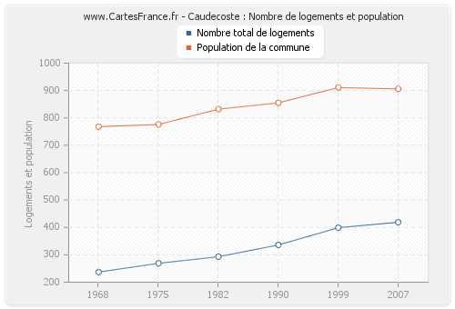 Caudecoste : Nombre de logements et population