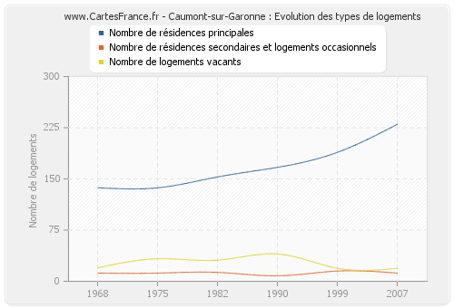 Caumont-sur-Garonne : Evolution des types de logements