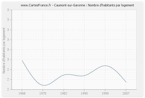 Caumont-sur-Garonne : Nombre d'habitants par logement