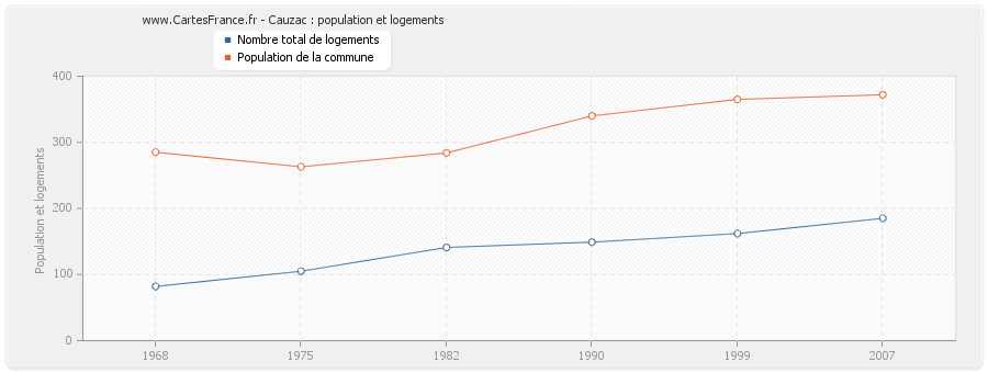 Cauzac : population et logements