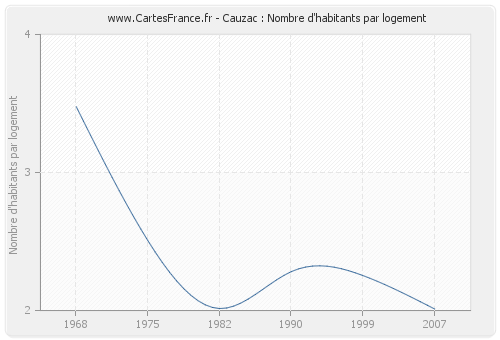 Cauzac : Nombre d'habitants par logement