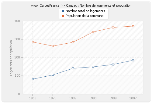 Cauzac : Nombre de logements et population