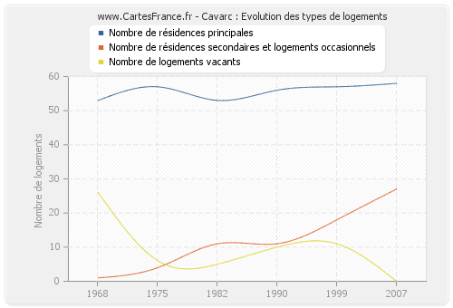 Cavarc : Evolution des types de logements