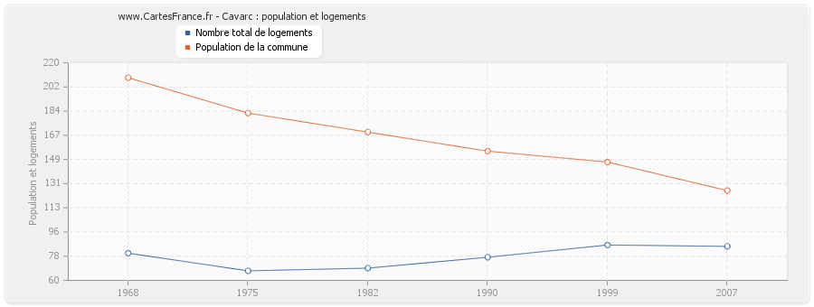 Cavarc : population et logements