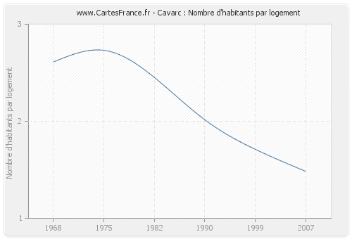 Cavarc : Nombre d'habitants par logement