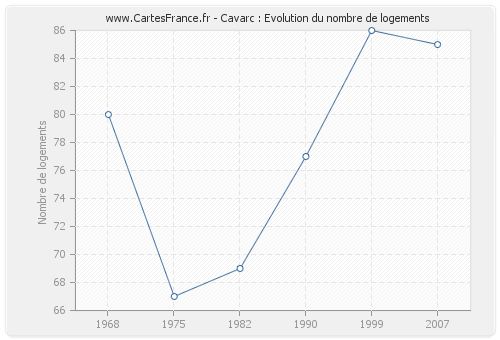 Cavarc : Evolution du nombre de logements