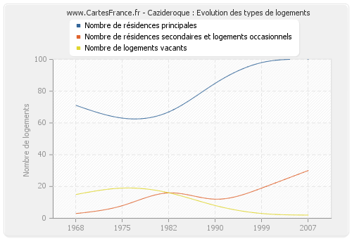 Cazideroque : Evolution des types de logements