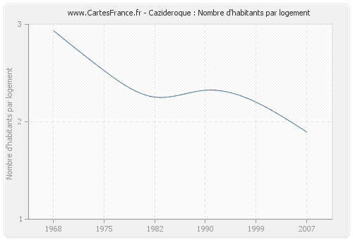 Cazideroque : Nombre d'habitants par logement