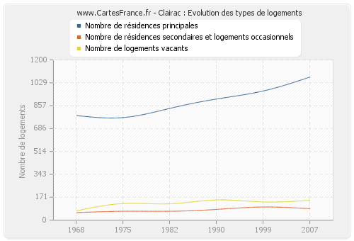 Clairac : Evolution des types de logements