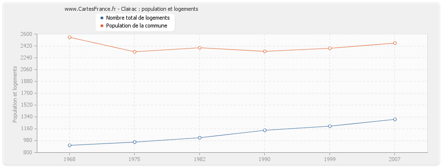 Clairac : population et logements