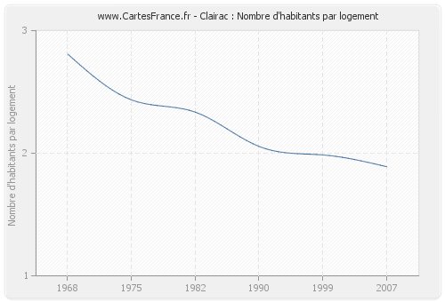 Clairac : Nombre d'habitants par logement