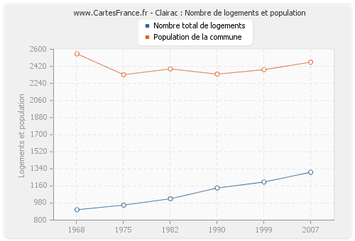 Clairac : Nombre de logements et population