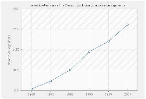 Clairac : Evolution du nombre de logements