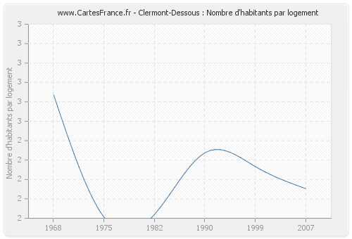 Clermont-Dessous : Nombre d'habitants par logement