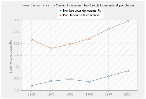 Clermont-Dessous : Nombre de logements et population