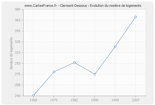 Clermont-Dessous : Evolution du nombre de logements