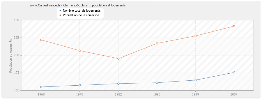 Clermont-Soubiran : population et logements