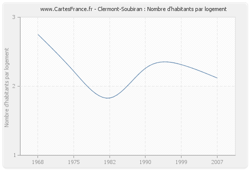 Clermont-Soubiran : Nombre d'habitants par logement