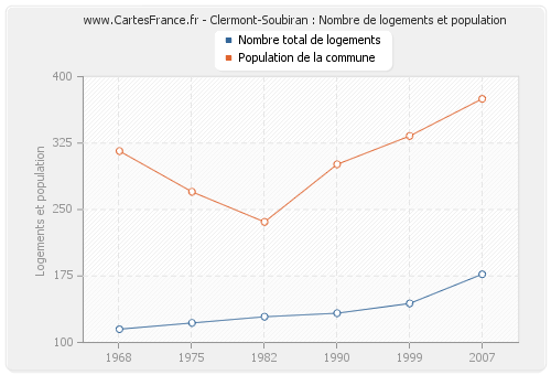 Clermont-Soubiran : Nombre de logements et population