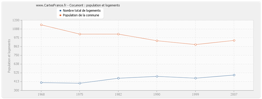 Cocumont : population et logements