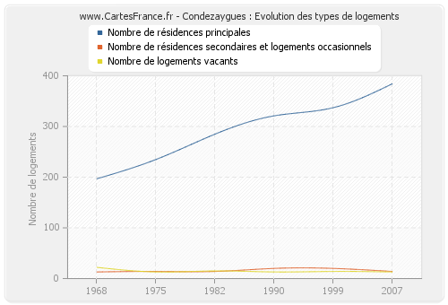 Condezaygues : Evolution des types de logements