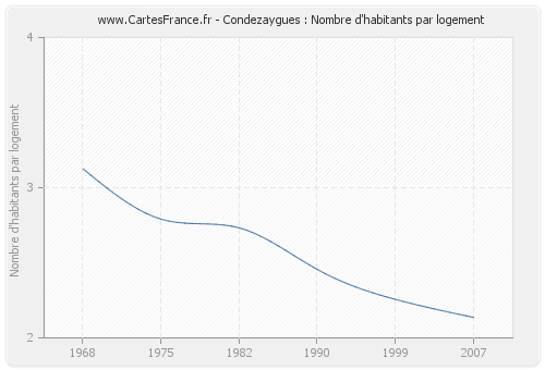 Condezaygues : Nombre d'habitants par logement