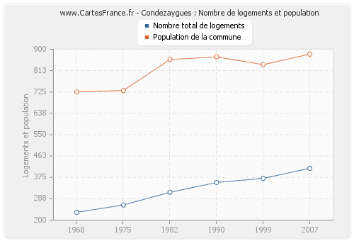 Condezaygues : Nombre de logements et population