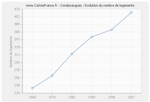 Condezaygues : Evolution du nombre de logements