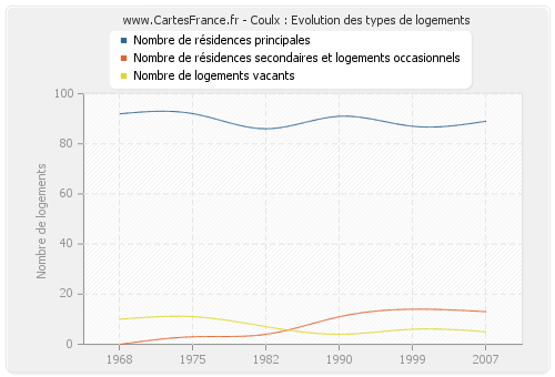 Coulx : Evolution des types de logements