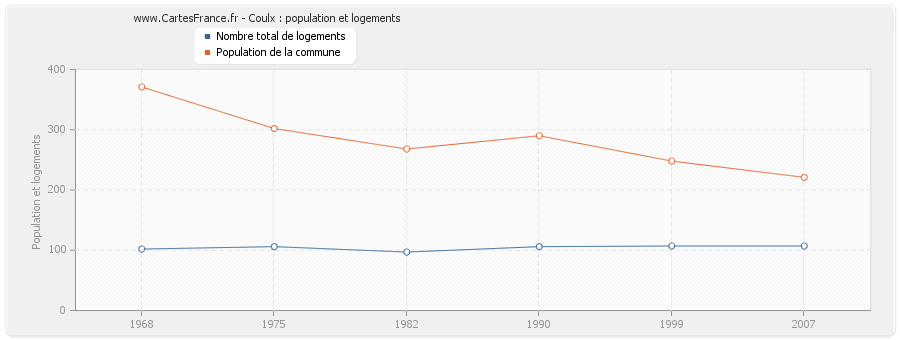 Coulx : population et logements